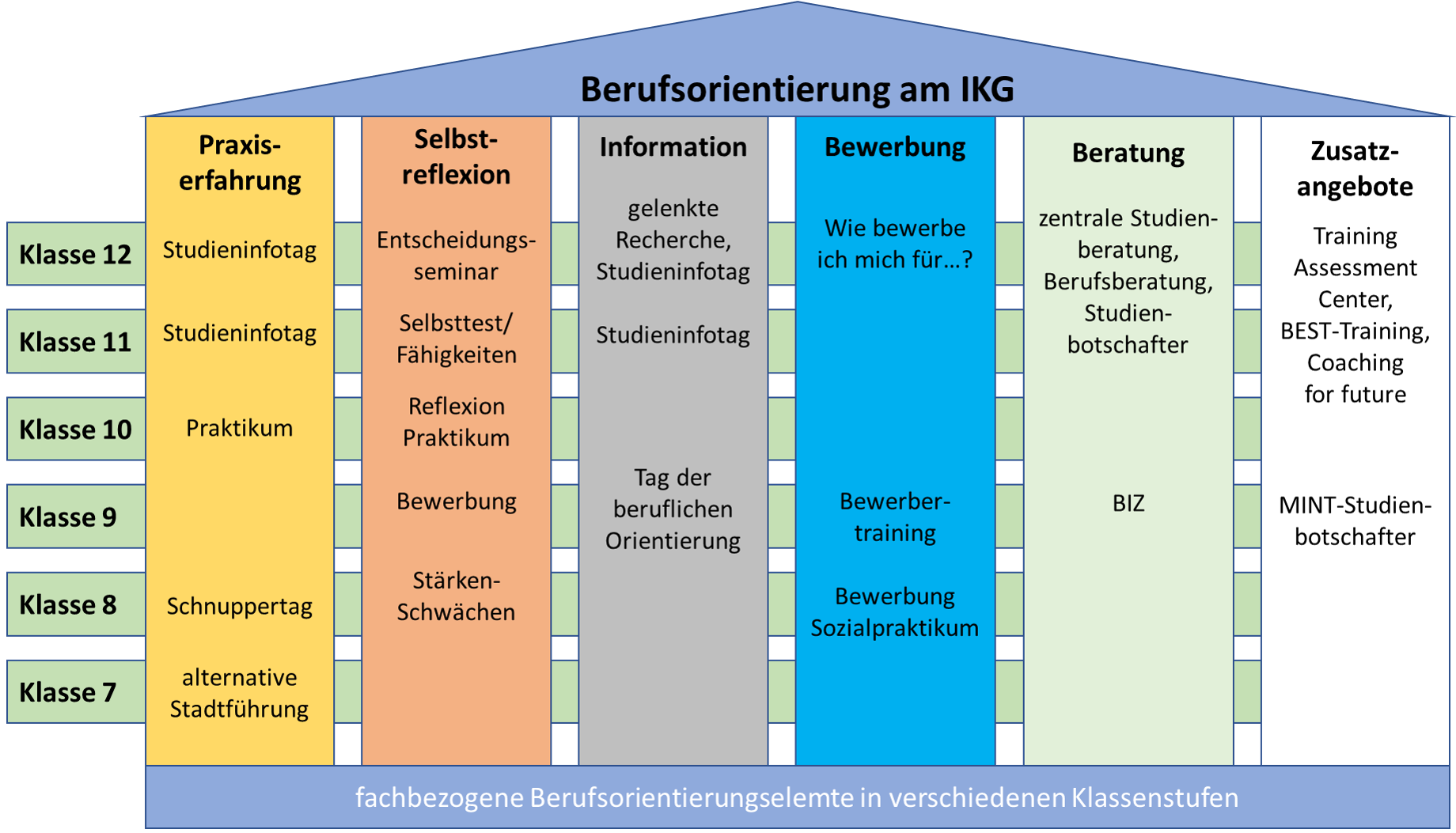 Berufsorientierung am IKG